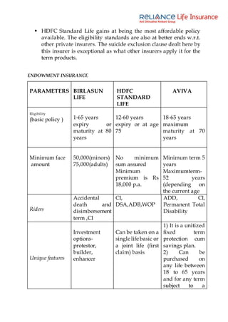  HDFC Standard Life gains at being the most affordable policy
available. The eligibility standards are also at better ends w.r.t.
other private insurers. The suicide exclusion clause dealt here by
this insurer is exceptional as what other insurers apply it for the
term products.
ENDOWMENT INSURANCE
PARAMETERS BIRLASUN
LIFE
HDFC
STANDARD
LIFE
AVIVA
Eligibility
(basic policy ) 1-65 years
expiry or
maturity at 80
years
12-60 years
expiry or at age
75
18-65 years
maximum
maturity at 70
years
Minimum face
amount
50,000(minors)
75,000(adults)
No minimum
sum assured
Minimum
premium is Rs
18,000 p.a.
Minimum term 5
years
Maximumterm-
52 years
(depending on
the current age
Riders
Accidental
death and
disimbersement
term ,CI
CI,
DSA,ADB,WOP
ADD, CI,
Permanent Total
Disability
Unique features
Investment
options-
protestor,
builder,
enhancer
Can be taken on a
single life basic or
a joint life (first
claim) basis
1) It is a unitized
fixed term
protection cum
savings plan.
2) Can be
purchased on
any life between
18 to 65 years
and for any term
subject to a
 