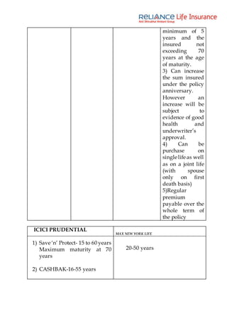 minimum of 5
years and the
insured not
exceeding 70
years at the age
of maturity.
3) Can increase
the sum insured
under the policy
anniversary.
However an
increase will be
subject to
evidence of good
health and
underwriter’s
approval.
4) Can be
purchase on
single life as well
as on a joint life
(with spouse
only on first
death basis)
5)Regular
premium
payable over the
whole term of
the policy
ICICI PRUDENTIAL
1) Save ‘n’ Protect- 15 to 60 years
Maximum maturity at 70
years
2) CASHBAK-16-55 years
MAX NEW YORK LIFE
20-50 years
 