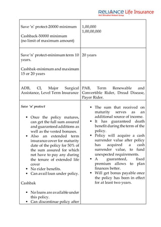 Save ‘n’ protect-20000 minimum
Cashback-50000 minimum
(no limit of maximum amount)
1,00,000
1,00,00,000
Save ‘n’ protect-minimum term 10
years.
Cashbak-minimum and maximum
15 or 20 years
20 years
ADB, CI, Major Surgical
Assistance, Level Term Insurance
PAB, Term Renewable and
Convertible Rider, Dread Disease,
Payer Rider.
Save ‘n’ protect
 Once the policy matures,
can get the full sum assured
and guaranteed additions as
well as the vested bonuses.
 Also an extended term
insurance cover for maturity
date of the policy for 50% of
the sum assured for which
not have to pay any during
the tenure of extended life
cover
 No rider benefits.
 Can avail loan under policy.
Cashbak
 No loans are available under
this policy.
 Can discontinue policy after
 The sum that received on
maturity serves as an
additional source of income.
 It has guaranteed death
benefit during the term of the
policy.
 Policy will acquire a cash
surrender value after policy
has acquired a cash
surrender value, to fund
unexpected requirements.
 A guaranteed, fixed
premium allows to plan
finances better.
 Will get bonus payable once
the policy has been in effect
for at least two years.
 