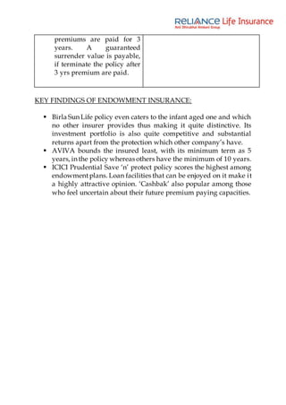 premiums are paid for 3
years. A guaranteed
surrender value is payable,
if terminate the policy after
3 yrs premium are paid.
KEY FINDINGS OF ENDOWMENT INSURANCE:
 Birla Sun Life policy even caters to the infant aged one and which
no other insurer provides thus making it quite distinctive. Its
investment portfolio is also quite competitive and substantial
returns apart from the protection which other company’s have.
 AVIVA bounds the insured least, with its minimum term as 5
years, in the policy whereas others have the minimum of 10 years.
 ICICI Prudential Save ‘n’ protect policy scores the highest among
endowmentplans. Loan facilities that can be enjoyed on it make it
a highly attractive opinion. ‘Cashbak’ also popular among those
who feel uncertain about their future premium paying capacities.
 