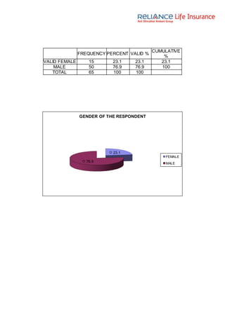 FREQUENCY PERCENT VALID %
CUMULATIVE
%
VALID FEMALE 15 23.1 23.1 23.1
MALE 50 76.9 76.9 100
TOTAL 65 100 100
23.1
76.9
GENDER OF THE RESPONDENT
FEMALE
MALE
 