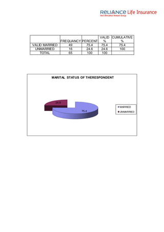 FREQUANCY PERCENT
VALID
%
CUMULATIVE
%
VALID MARRIED 49 75.4 75.4 75.4
UNMARRIED 16 24.6 24.6 100
TOTAL 65 100 100
75.4
24.6
MARITAL STATUS OF THERESPONDENT
MARRIED
UNMARRIED
 