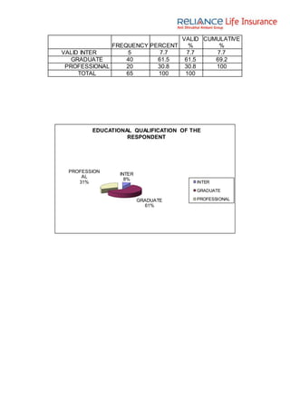 FREQUENCY PERCENT
VALID
%
CUMULATIVE
%
VALID INTER 5 7.7 7.7 7.7
GRADUATE 40 61.5 61.5 69.2
PROFESSIONAL 20 30.8 30.8 100
TOTAL 65 100 100
INTER
8%
GRADUATE
61%
PROFESSION
AL
31%
EDUCATIONAL QUALIFICATION OF THE
RESPONDENT
INTER
GRADUATE
PROFESSIONAL
 