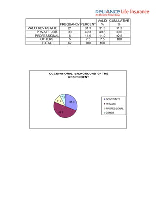 FREQUANCY PERCENT
VALID
%
CUMULATIVE
%
VALID GOVT/STATE 21 31.3 31.3 31.3
PRIVATE JOB 33 49.3 49.3 80.6
PROFESSIONAL 8 11.9 11.9 92.5
OTHERS 5 7.5 7.5 100
TOTAL 67 100 100
31.3
49.3
11.9
7.5
OCCUPATIONAL BACKGROUND OF THE
RESPONDENT
GOVT/STATE
PRIVATE
PROFESSIONAL
OTHER
 
