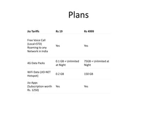 Plans
Jio Tariffs Rs 19 Rs 4999
Free Voice Call
(Local+STD)
Roaming to any
Network in India
Yes Yes
4G Data Packs
0.1 GB + Unlimited
at Night
75GB + Unlimited at
Night
WiFi Data (JIO-NET
Hotspot)
0.2 GB 150 GB
Jio Apps
(Subscription worth
Rs. 1250)
Yes Yes
 