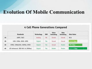 Evolution Of Mobile Communication
 