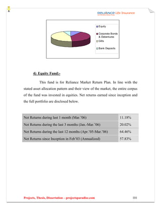 Equity

                                                        Corporate Bonds
                                                        & Debentures
                                                        Gilts

                                                        Bank Deposits




       4) Equity Fund:-

           This fund is for Reliance Market Return Plan. In line with the
stated asset allocation pattern and their view of the market, the entire corpus
of the fund was invested in equities. Net returns earned since inception and
the full portfolio are disclosed below.



Net Returns during last 1 month (Mar.’06)                                 11.18%
Net Returns during the last 3 months (Jan.-Mar.’06)                       20.02%
Net Returns during the last 12 months (Apr.’05-Mar.’06)                   64.46%
Net Returns since Inception in Feb’03 (Annualized)                        57.83%




Projects, Thesis, Dissertation – projectsparadise.com                              101
 