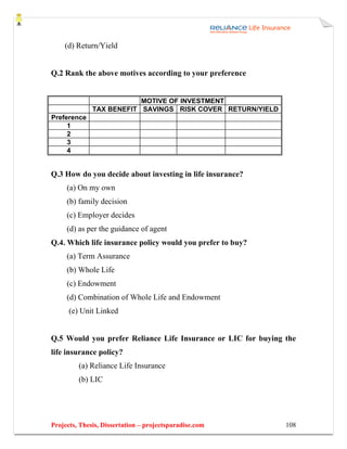 (d) Return/Yield


Q.2 Rank the above motives according to your preference


                          MOTIVE OF INVESTMENT
              TAX BENEFIT SAVINGS RISK COVER RETURN/YIELD
Preference
     1
     2
     3
     4


Q.3 How do you decide about investing in life insurance?
     (a) On my own
     (b) family decision
     (c) Employer decides
     (d) as per the guidance of agent
Q.4. Which life insurance policy would you prefer to buy?
     (a) Term Assurance
     (b) Whole Life
     (c) Endowment
     (d) Combination of Whole Life and Endowment
      (e) Unit Linked


Q.5 Would you prefer Reliance Life Insurance or LIC for buying the
life insurance policy?
         (a) Reliance Life Insurance
         (b) LIC




Projects, Thesis, Dissertation – projectsparadise.com          108
 