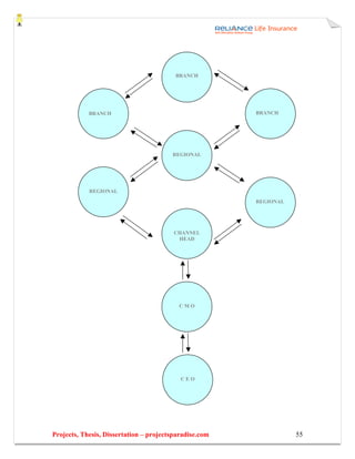 BRANCH




            BRANCH                                      BRANCH




                                        REGIONAL




            REGIONAL
                                                        REGIONAL




                                         CHANNEL
                                          HEAD




                                          CMO




                                           CEO




Projects, Thesis, Dissertation – projectsparadise.com              55
 