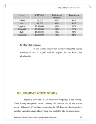 Level              WRP (Rs)              Traditional     Persistency
                                                Products
     Topaz               1,50,000                 60%              80%
     Pearl               5,00,000                 60%              80%
    Sapphire             10,00,000                60%              80%
    Emerald              15,00,000                50%              85%
     Ruby                25,00,000                50%              85%
    Diamond              50,00,000                50%              85%



       3) Elite Club Scheme:-
                        In this scheme the advisor, who have login the regular
       premium of Rs. 2, 00,000 will be eligible for the Elite Club
       Membership.




   5.3 COMPARATIVE STUDY

            Presently there are 15 Life insurance companies in the country.
There is only one public sector company LIC and the rest 14 are private
sector. Although LIC has been dominating the Life Insurance business since
past few years the private players have now started to take the momentum.

Projects, Thesis, Dissertation – projectsparadise.com                        67
 