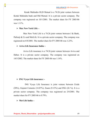 Kotak Mahindra OLD Mutual is a 74:26 joint venture between
Kotak Mahindra bank and Old Mutual. It is a private sector company. The
company was registered on 10/1/2001. The market share for FY 2005-06
was 1.11%.

       Max New York Life: -

            Max New York Life is a 74:26 joint venture between J & Bank,
Pallonji & Co and MetLife. It is a private sector company. The company was
registered on 6/8/2001. The market share for FY 2005-06 was 1.23%.

       Aviva Life Insurance India: -

            Aviva Life insurance is a 74:26 joint venture between Aviva and
Dabur. It is a private sector company. The company was registered on
14/5/2002. The market share for FY 2005-06 was 1.14%.




       ING Vysya Life insurance: -

              ING Vysya Life Insurance is joint venture between Exide
(50%), Gujarat Cements (14.87%), Enam (9.13%) and ING (26 %). It is a
private sector company. The company was registered on 2/8/2001. The
market share for FY 2005-06 is 0.79%.

       Met Life India: -




Projects, Thesis, Dissertation – projectsparadise.com                   69
 