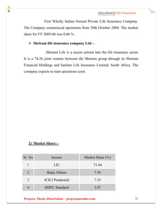 First Wholly Indian Owned Private Life Insurance Company.
The Company commenced operations from 30th October 2004. The market
share for FY 2005-06 was 0.06 %.

         Shriram life insurance company Ltd: -

                Shriram Life is a recent entrant into the life insurance sector
It is a 74:26 joint venture between the Shriram group through its Shriram
Financial Holdings and Sanlam Life Insurance Limited, South Africa. The
company expects to start operations soon.




   2) Market Share: -


Sr. No              Insurer                 Market Share (%)

  1                   LIC                          71.44

  2              Bajaj Allianz                      7.56

  3            ICICI Prudential                     7.35

  4            HDFC Standard                        2.87


Projects, Thesis, Dissertation – projectsparadise.com                       71
 