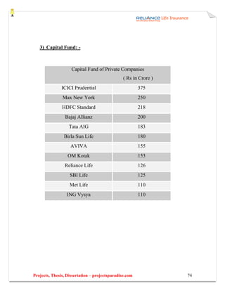 3) Capital Fund: -



                    Capital Fund of Private Companies
                                                ( Rs in Crore )
               ICICI Prudential                         375
               Max New York                             250
               HDFC Standard                            218
                 Bajaj Allianz                          200
                   Tata AIG                             183
                Birla Sun Life                          180
                   AVIVA                                155
                  OM Kotak                              153
                Reliance Life                           126
                   SBI Life                             125
                   Met Life                             110
                  ING Vysya                             110




Projects, Thesis, Dissertation – projectsparadise.com             74
 