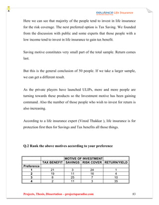 Here we can see that majority of the people tend to invest in life insurance
for the risk coverage. The next preferred option is Tax Saving. We founded
from the discussion with public and some experts that those people with a
low income tend to invest in life insurance to gain tax benefit.


Saving motive constitutes very small part of the total sample. Return comes
last.


But this is the general conclusion of 50 people. If we take a larger sample,
we can get a different result.


As the private players have launched ULIPs, more and more people are
turning towards these products so the Investment motive has been gaining
command. Also the number of those people who wish to invest for return is
also increasing.


According to a life insurance expert (Vinod Thakkar ), life insurance is for
protection first then for Savings and Tax benefits all those things.




Q.2 Rank the above motives according to your preference


                          MOTIVE OF INVESTMENT
              TAX BENEFIT SAVINGS RISK COVER RETURN/YIELD
Preference
     1              21             3              24                1
     2              19             11             16                4
     3               8             25              7               10
     4               2             11              3               35



Projects, Thesis, Dissertation – projectsparadise.com                    83
 
