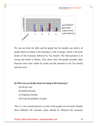 40
          35
          30
          25
          20                                            TAX BENEFIT
          15
          10                                            SAVINGS
           5                                            RISK COVER
           0
                                                        RETURN/YIELD
                 ce



                        1


                                2


                                         3


                                                  4
               en
            er
          ef
        Pr




We can see from the table and the graph that the number one motive of
people about investing in life insurance is risk coverage, which is the main
theme of life insurance followed by Tax benefit. The third position is of
saving and fourth is Return. This shows that still people consider other
financial tools more viable for return and life insurance is for Tax benefit
and risk cover.




Q.3 How do you decide about investing in life insurance?
     (a) On my own
     (b) family decision
     (c) Employer decides
     (d) as per the guidance of agent


This is a very crucial question as most of the people are not much familiar
about different life insurance plans offered by different life insurance



Projects, Thesis, Dissertation – projectsparadise.com                    84
 