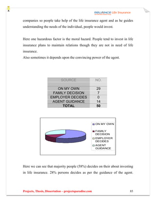 companies so people take help of the life insurance agent and as he guides
understanding the needs of the individual, people would invest.


Here one hazardous factor is the moral hazard. People tend to invest in life
insurance plans to maintain relations though they are not in need of life
insurance.
Also sometimes it depends upon the convincing power of the agent.




                             SOURCE                     NO.

                        ON MY OWN                       29
                      FAMILY DECISION                    7
                     EMPLOYER DECIDES                    0
                      AGENT GUIDANCE                    14
                           TOTAL                        50




                                                        ON MY OWN

                                                        FAMILY
                                                        DECISION
                                                        EMPLOYER
                                                        DECIDES
                                                        AGENT
                                                        GUIDANCE




Here we can see that majority people (58%) decides on their about investing
in life insurance. 28% persons decides as per the guidance of the agent.




Projects, Thesis, Dissertation – projectsparadise.com                    85
 