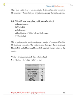 There is no contribution of employers in the decision of one’s investment in
life insurance. 14% people invest in life insurance as per the family decision.



Q.4. Which life insurance policy would you prefer to buy?
     (a) Term Assurance
     (b) Whole Life
     (c) Endowment
     (d) Combination of Whole Life and Endowment
      (e) Unit Linked


This is another crucial question as there are number of products offered by
life insurance companies. The products range from pure Term Assurance
Plans to Unit Linked Insurance Plans, which are relatively new entrant in the
market.


We have already explained all these policies ahead.
Now let’s find out what people have to say:


                        Type of policy        N0.

                      Term Assurance            9
                        Whole Life              9
                        Endowment               7
                         Combined              19
                          ULIPs                 6
                          TOTAL                50




Projects, Thesis, Dissertation – projectsparadise.com                        86
 
