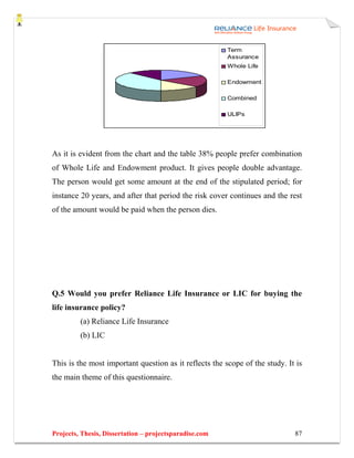 Term
                                                        Assurance
                                                        Whole Life

                                                        Endowment

                                                        Combined

                                                        ULIPs




As it is evident from the chart and the table 38% people prefer combination
of Whole Life and Endowment product. It gives people double advantage.
The person would get some amount at the end of the stipulated period; for
instance 20 years, and after that period the risk cover continues and the rest
of the amount would be paid when the person dies.




Q.5 Would you prefer Reliance Life Insurance or LIC for buying the
life insurance policy?
         (a) Reliance Life Insurance
         (b) LIC


This is the most important question as it reflects the scope of the study. It is
the main theme of this questionnaire.




Projects, Thesis, Dissertation – projectsparadise.com                        87
 