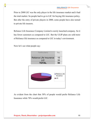 Prior to 2000 LIC was the only player in the life insurance market and it had
the total market. So people had to go to LIC for buying life insurance policy.
But after the entry of private players in 2000, some people have also turned
to private life insurers.


Reliance Life Insurance Company Limited is newly launched company. So it
has fewer customers as compared to LIC. But the ULIP plans are sold more
of Reliance life insurance as compared to LIC in today’s environment.


Now let’s see what people say:


                              Particulars                No.

                      Reliance Life Insurance             15
                                LIC                       35
                             TOTAL                        50



                                                        Reliance Life
                                                        Insurance
                                                        LIC




As evident from the chart that 30% of people would prefer Reliance Life
Insurance while 70% would prefer LIC.




Projects, Thesis, Dissertation – projectsparadise.com                      88
 