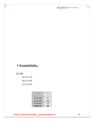 Personal Details: -


   1) Age
          (a) 18 to 30
          (b) 31 to 50
          (c) 51 to 65



                            Age          No.

                         18 to 30         5
                         31 to 50         30
                         51 to 65         15
                         TOTAL            50


Projects, Thesis, Dissertation – projectsparadise.com   89
 