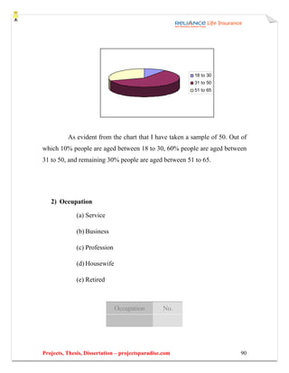 18 to 30
                                                        31 to 50
                                                        51 to 65




          As evident from the chart that I have taken a sample of 50. Out of
which 10% people are aged between 18 to 30, 60% people are aged between
31 to 50, and remaining 30% people are aged between 51 to 65.




   2) Occupation

              (a) Service

              (b) Business

              (c) Profession

              (d) Housewife

              (e) Retired



                               Occupation         No.




Projects, Thesis, Dissertation – projectsparadise.com                    90
 