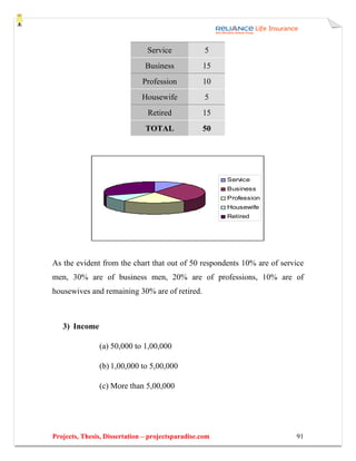 Service            5
                               Business           15
                              Profession          10
                              Housewife            5
                                Retired           15
                               TOTAL              50




                                                        Service
                                                        Business
                                                        Profession
                                                        Housewife
                                                        Retired




As the evident from the chart that out of 50 respondents 10% are of service
men, 30% are of business men, 20% are of professions, 10% are of
housewives and remaining 30% are of retired.



   3) Income

               (a) 50,000 to 1,00,000

               (b) 1,00,000 to 5,00,000

               (c) More than 5,00,000




Projects, Thesis, Dissertation – projectsparadise.com                   91
 