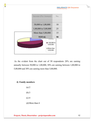Income (Per Annum)               No.


                         50,000 to 1,00,000              10
                        1,00,000 to 5,00,000             25
                         More than 5,00,000              15
                               TOTAL       50,000 to     50
                                           1,00,000

                                           1,00,000 to
                                           5,00,000

                                           More than
                                           5,00,000




As the evident from the chart out of 50 respondents 20% are earning
annually between 50,000 to 1,00,000, 50% are earning between 1,00,000 to
5,00,000 and 30% are earning more than 5,00,000.




   4) Family members

               (a) 2

               (b) 3

               (c) 4

               (d) More than 4




Projects, Thesis, Dissertation – projectsparadise.com                 92
 