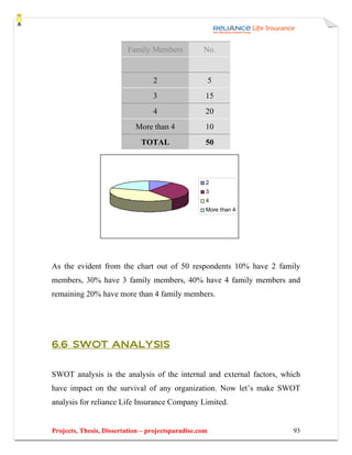 Family Members            No.


                                  2                     5
                                  3                 15
                                  4                 20
                            More than 4             10
                              TOTAL                 50



                                                    2
                                                    3
                                                    4
                                                    More than 4




As the evident from the chart out of 50 respondents 10% have 2 family
members, 30% have 3 family members, 40% have 4 family members and
remaining 20% have more than 4 family members.




6.6 SWOT ANALYSIS


SWOT analysis is the analysis of the internal and external factors, which
have impact on the survival of any organization. Now let’s make SWOT
analysis for reliance Life Insurance Company Limited.


Projects, Thesis, Dissertation – projectsparadise.com                 93
 