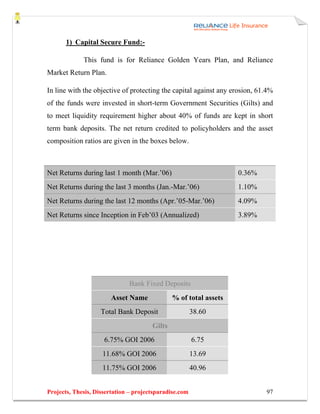 1) Capital Secure Fund:-

             This fund is for Reliance Golden Years Plan, and Reliance
Market Return Plan.

In line with the objective of protecting the capital against any erosion, 61.4%
of the funds were invested in short-term Government Securities (Gilts) and
to meet liquidity requirement higher about 40% of funds are kept in short
term bank deposits. The net return credited to policyholders and the asset
composition ratios are given in the boxes below.



Net Returns during last 1 month (Mar.’06)                          0.36%
Net Returns during the last 3 months (Jan.-Mar.’06)                1.10%
Net Returns during the last 12 months (Apr.’05-Mar.’06)            4.09%
Net Returns since Inception in Feb’03 (Annualized)                 3.89%




                              Bank Fixed Deposits
                       Asset Name              % of total assets
                    Total Bank Deposit                  38.60
                                       Gilts
                     6.75% GOI 2006                     6.75
                    11.68% GOI 2006                     13.69
                    11.75% GOI 2006                     40.96


Projects, Thesis, Dissertation – projectsparadise.com                       97
 