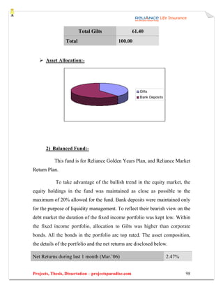 Total Gilts                    61.40
                 Total                        100.00


       Asset Allocation:-




                                                           Gilts
                                                           Bank Deposits




       2) Balanced Fund:-

           This fund is for Reliance Golden Years Plan, and Reliance Market
Return Plan.

            To take advantage of the bullish trend in the equity market, the
equity holdings in the fund was maintained as close as possible to the
maximum of 20% allowed for the fund. Bank deposits were maintained only
for the purpose of liquidity management. To reflect their bearish view on the
debt market the duration of the fixed income portfolio was kept low. Within
the fixed income portfolio, allocation to Gilts was higher than corporate
bonds. All the bonds in the portfolio are top rated. The asset composition,
the details of the portfolio and the net returns are disclosed below.

Net Returns during last 1 month (Mar.’06)                                  2.47%


Projects, Thesis, Dissertation – projectsparadise.com                              98
 