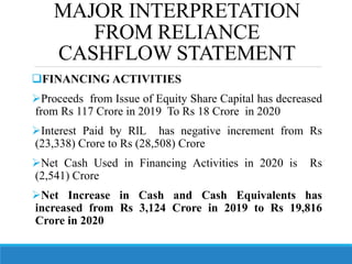MAJOR INTERPRETATION
FROM RELIANCE
CASHFLOW STATEMENT
FINANCING ACTIVITIES
Proceeds from Issue of Equity Share Capital has decreased
from Rs 117 Crore in 2019 To Rs 18 Crore in 2020
Interest Paid by RlL has negative increment from Rs
(23,338) Crore to Rs (28,508) Crore
Net Cash Used in Financing Activities in 2020 is Rs
(2,541) Crore
Net Increase in Cash and Cash Equivalents has
increased from Rs 3,124 Crore in 2019 to Rs 19,816
Crore in 2020
 