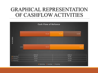 GRAPHICAL REPRESENTATION
OF CASHFLOW ACTIVITIES
98,074
42,346
-75,717
-95,128
-2,541
55,906
RS
IN
CRORES
2019-20 2018-19
Operating 98,074 42,346
Investing -75,717 -95,128
Financing -2,541 55,906
Cash Flow of Reliance
Operating Investing Financing
 