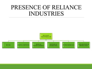 PRESENCE OF RELIANCE
INDUSTRIES
RELIANCE
INDUSTRIES LTD
RETAIL DIGITAL SERVICES
MEDIA &
ENTERTAINMENT
REFINING &
MARKETING
PETROCHEMICALS
EXPLORATION &
PRODUCTION
 