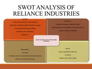 SWOT ANALYSIS OF
RELIANCE INDUSTRIES
Strengths:
-Strong market position in various categories
-Brand Name and financial position allow RIL to expand
-The operational advantage in refining
-Expansion in the retail industry
-Reliance Jio
Weaknesses:
-Production declining in exploratory blocks
-Recent divesting and relinquishing activities affects growth
-Legal proceedings and litigations
Opportunities:
-New Plants
-Investing in attractive international oil and gas destinations
-CBM as unconventional natural gas
Threats:
-Intense competition in all sectors
-In telecom
-Reliance Jio free offers ending
SWOT OF RELIANCE INDUSTRIES
LIMITED.
 