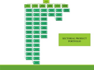 RELIANCE
INDUSTRIES LTD
RETAIL
RELIANCE RETAIL
RELIANCE FRESH
RELIANCE SMART
RELIANCE MARKET
RELIANCE DIGITAL
RELIANCE DIGITAL
XPRESS MINI
I STORE
RELIANCE RESQ
RELIANCE JEWLS
RELIANCE TRENDS
RELIANCE
FOOTPRINT
LYF
DIGITAL SERVICES
JIO
MYJIO
JIO LAY
JIO ON DEMAND
JIO BEATS
JIO MAGS
JIO XPRESS NEWS
JIO CHAT
JIO DRIVE
JIO JOIN
JIO MONEY
JIO SECURITY
JIO NEWS
MEDIA &
ENTERTAINMENT
TV CHANNELS
FILMED
ENTERTAINMENT
CONTENT ASSET
MONETIZATION
DIGITAL CONTENT
DIGITAL
COMMERCE
PUBILISHING
BUSINESS
ALLIED BUSINESS
REFINING &
MARKETING
REFINING
PETROLEUM
RETAIL
PETROCHEMICALS
POLYMERS
CHEMICALS
POLYSTERS &
FIBER
INTERMEDIATES
EXPLORATION &
PRODUCTION
OIL & GAS
EXPLORATION &
PRODUCTION
SECTORIAL PRODUCT
PORTFOLIO
 