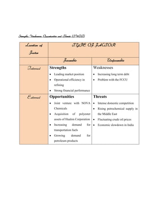 Strengths, Weaknesses, Opportunities and Threats (SWOT)


     Location of                            TYPE OF FACTOR
         Factor
                                     Favorable                            Unfavorable

       Internal          Strengths                              Weaknesses
                             Leading market position              Increasing long term debt
                             Operational efficiency in            Problem with the FCCU
                             refining
                             Strong financial performance

       External          Opportunities                          Threats
                             Joint venture with NOVA              Intense domestic competition
                             Chemicals                            Rising petrochemical supply in
                             Acquisition     of     polyester     the Middle East
                             assets of Hualon Corporation         Fluctuating crude oil prices
                             Increasing     demand        for     Economic slowdown in India
                             transportation fuels
                             Growing       demand         for
                             petroleum products
 
