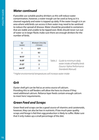 Poultryguide
18.
Age
(weeks)
Minimum Litres/day
(10 birds)
1 0.11
5 0.5
10-15* 1
16-20* 1.5
21-25* 2
over 25* 2
Table 2: 	 Guide to minimum daily 		
	 water intake of healthy birds 	
	 (Source: Hyline Performance 		
	 Standards Manual)
* Higher environmental temperatures will increase water intake
Grit
Oyster shell grit can be fed as an extra source of calcium.
Providing this in self feeders will allow the hens to choose if they
need additional calcium. Reliance layer feeds contain enough calcium
to meet hens’requirements.
Green Feed and Scraps
Green feed and scraps can be a good source of vitamins and carotenoids,
however, they can also be low in nutrients. If too much poor quality
scraps and forage is fed then egg production is likely to suffer. Make sure
that it only makes up a small percentage of the diet.
Water continued
If possible use suitable poultry drinkers as this will reduce water
contamination, however, a water trough can be used as long as it is
cleaned regularly and water is topped up daily. If the water trough is in an
area where wild birds can access it then water may need to be sanitised
to reduce the spread of disease. Water should be provided in containers
that are stable and unable to be tipped over. Birds should never run out
of water so in larger flocks make sure there are enough drinkers for the
number of birds.
 