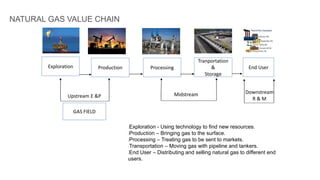 NATURAL GAS VALUE CHAIN
Exploration Production Processing
Tranportation
&
Storage
End User
Upstream E &P
Downstream
R & M
Midstream
GAS FIELD
Exploration - Using technology to find new resources.
Production – Bringing gas to the surface.
Processing – Treating gas to be sent to markets.
Transportation – Moving gas with pipeline and tankers.
End User – Distributing and selling natural gas to different end
users.
 