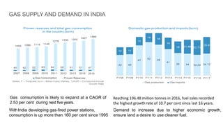 Gas consumption is likely to expand at a CAGR of
2.53 per cent during next five years.
Reaching 196.48 million tonnes in 2016, fuel sales recorded
the highest growth rate of 10.7 per cent since last 16 years.
Demand to increase due to higher economic growth,
ensure land a desire to use cleaner fuel.
WithIndia developing gas-fired power stations,
consumption is up more than 160 per cent since 1995
GAS SUPPLY AND DEMAND IN INDIA
 