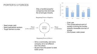 Only a handful powerful
companies that dominate
the oil and gas industry
• Need ample cash
• Need specialized workers
• Tough barriers to enter
• Oil is a commodity, and one’s
company oil is not different
from the others
• Buyers have the power to seek
lower prices
• Coal, gas
• The conservational spirit of
society is driving the society
towards renewable sources of
energy
• Wind power, solar power
467
232
602
238
412
0
175
350
525
700
IOCL HP ONGC BPCL RP
NETREVENUEFORFY14
PORTER’S 5 FORCES
 