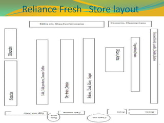 Reliance Fresh Store layout
 