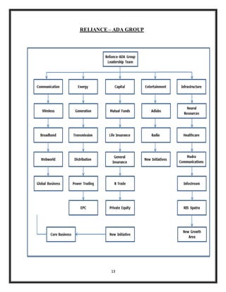 13
RELIANCE – ADA GROUP
 