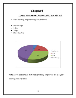 46
Chapter4
DATA INTERPRETATION AND ANALYSIS
1. Since how long are you working with Reliance?
 less than 1 yr
 1-2 yr
 2-3 yr
 More than 4 yr
Note-Above data shows that most probably employees are 2-3 year
working with Reliance
5%
20%
30%
45% less then 1 yr
1-2 yr
2-3 yr
More than 4 yr
 