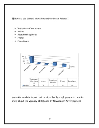 47
2) How did you come to know about the vacancy at Reliance?
 Newspaper Advertisement
 Internet
 Recruitment agencies
 Friends
 Consultancy
Note- Above data shows that most probably employees are come to
know about the vacancy at Reliance by Newspaper Advertisement
Series1
0
20
40
60
Newspaper
Advertiseme
nt
Internet
Recruitment
agencies
Friends Consultancy
Series1 55 5 5 20 15
 