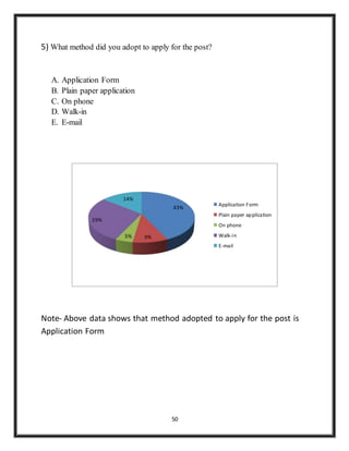 50
5) What method did you adopt to apply for the post?
A. Application Form
B. Plain paper application
C. On phone
D. Walk-in
E. E-mail
Note- Above data shows that method adopted to apply for the post is
Application Form
43%
9%5%
29%
14%
Application Form
Plain paper application
On phone
Walk-in
E-mail
 