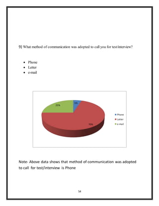 54
9) What method of communication was adopted to call you for test/interview?
 Phone
 Letter
 e-mail
Note- Above data shows that method of communication was adopted
to call for test/interview is Phone
5%
70%
25%
Phone
Letter
e-mail
 