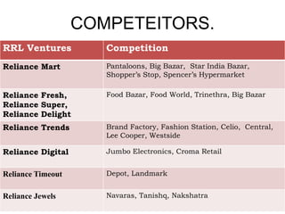 COMPETEITORS.
RRL Ventures Competition
Reliance Mart Pantaloons, Big Bazar, Star India Bazar,
Shopper’s Stop, Spencer’s Hypermarket
Reliance Fresh,
Reliance Super,
Reliance Delight
Food Bazar, Food World, Trinethra, Big Bazar
Reliance Trends Brand Factory, Fashion Station, Celio, Central,
Lee Cooper, Westside
Reliance Digital Jumbo Electronics, Croma Retail
Reliance Timeout Depot, Landmark
Reliance Jewels Navaras, Tanishq, Nakshatra
 