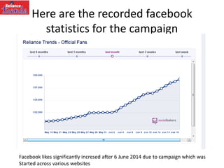 Here are the recorded facebook
statistics for the campaign
Facebook likes significantly incresed after 6 June 2014 due to campaign which was
Started across various websites
 