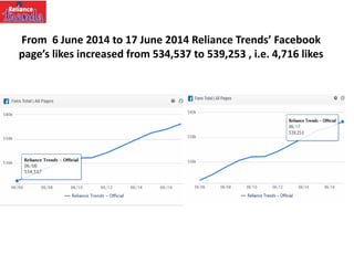 From 6 June 2014 to 17 June 2014 Reliance Trends’ Facebook
page’s likes increased from 534,537 to 539,253 , i.e. 4,716 likes
 