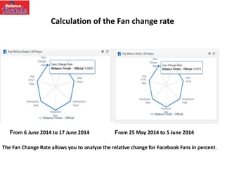 Calculation of the Fan change rate
From 6 June 2014 to 17 June 2014 From 25 May 2014 to 5 June 2014
The Fan Change Rate allows you to analyze the relative change for Facebook Fans in percent.
 